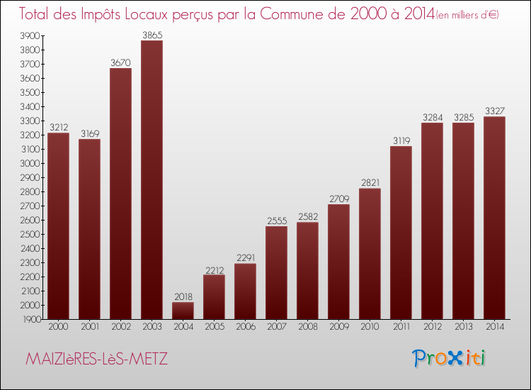 Evolution des Impôts Locaux pour la commune de MAIZIèRES-LèS-METZ de 2000 à 2014 Evolution des Impôts Locaux pour MAIZIèRES-LèS-METZ de 2000 à 2014