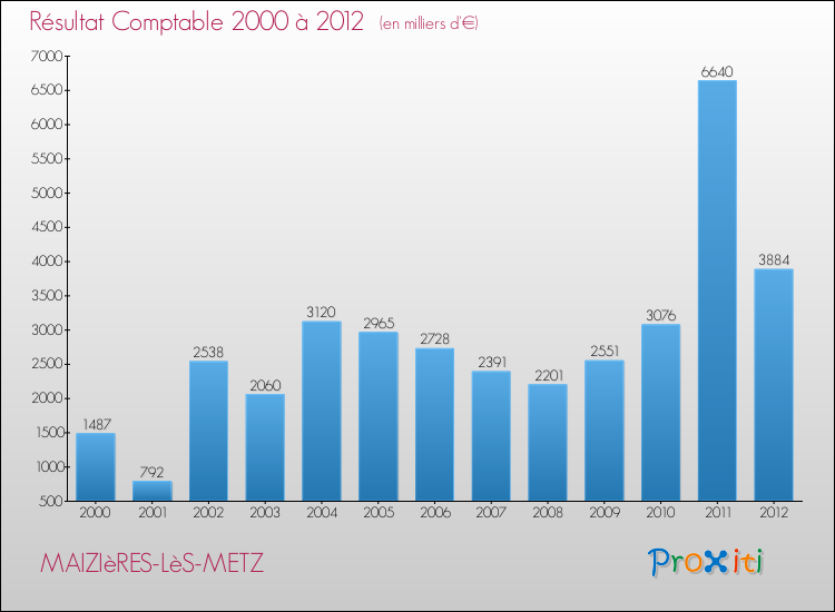 Evolution du résultat comptable pour la commune de MAIZIèRES-LèS-METZ de 2000 à 2012 Evolution du résultat comptable pour MAIZIèRES-LèS-METZ de 2000 à 2012