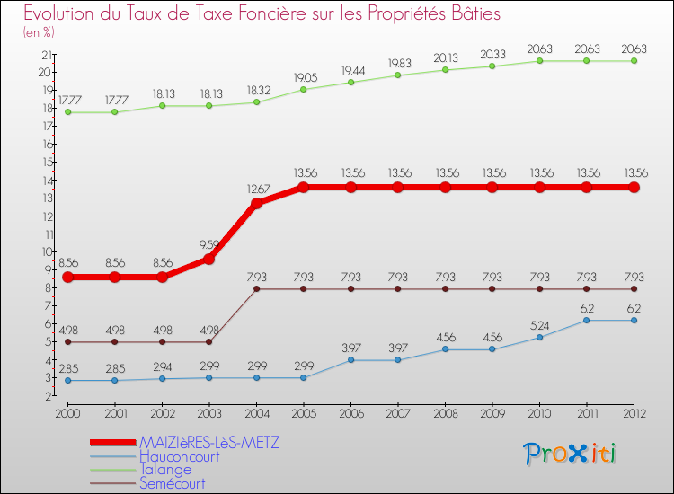 Evolution du taux de la taxe foncière sur le bati pour MAIZIèRES-LèS-METZ et les communes proches de 2000 à 2012 Comparaison des taux de taxe foncière sur le bati pour MAIZIèRES-LèS-METZ et les communes voisines de 2000 à 2012
