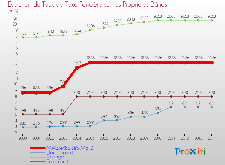 Evolution du taux de la taxe foncière sur le bati pour MAIZIèRES-LèS-METZ et les communes proches de 2000 à 2014 Comparaison des taux de taxe foncière sur le bati pour MAIZIèRES-LèS-METZ et les communes voisines de 2000 à 2014