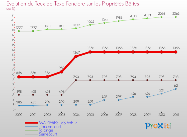 Evolution du taux de la taxe foncière sur le bati pour MAIZIèRES-LèS-METZ et les communes proches Comparaison des taux de taxe foncière sur le bati pour MAIZIèRES-LèS-METZ et les communes voisines