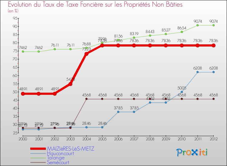 Evolution du taux de la taxe foncière sur les immeubles et terrains non batis pour MAIZIèRES-LèS-METZ et les communes proches de 2000 à 2012 Comparaison des taux de la taxe foncière sur les immeubles et terrains non batis pour MAIZIèRES-LèS-METZ et les communes voisines de 2000 à 2012