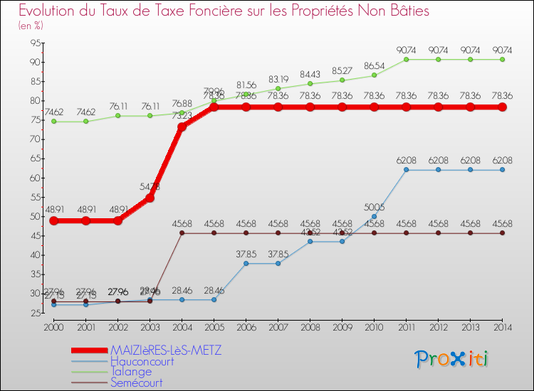 Evolution du taux de la taxe foncière sur les immeubles et terrains non batis pour MAIZIèRES-LèS-METZ et les communes proches de 2000 à 2014 Comparaison des taux de la taxe foncière sur les immeubles et terrains non batis pour MAIZIèRES-LèS-METZ et les communes voisines de 2000 à 2014