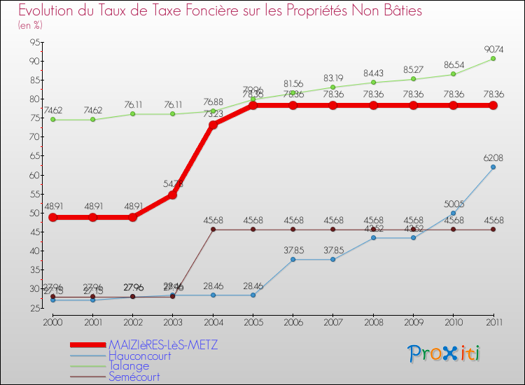 Evolution du taux de la taxe foncière sur les immeubles et terrains non batis pour MAIZIèRES-LèS-METZ et les communes proches Comparaison des taux de la taxe foncière sur les immeubles et terrains non batis pour MAIZIèRES-LèS-METZ et les communes voisines