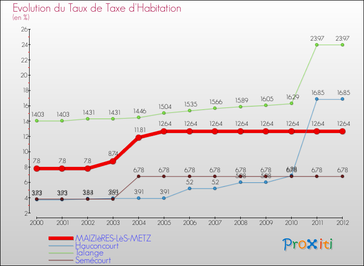 Evolution du taux de la taxe d'habitation pour MAIZIèRES-LèS-METZ et les communes proches Comparaison des taux de la taxe d'habitation pour MAIZIèRES-LèS-METZ et les communes voisines