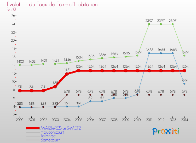 Evolution du taux de la taxe d'habitation pour MAIZIèRES-LèS-METZ et les communes proches de 2000 à 2014 Comparaison des taux de la taxe d'habitation pour MAIZIèRES-LèS-METZ et les communes voisines de 2000 à 2014