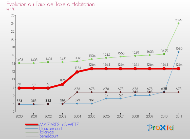 Evolution du taux de la taxe d'habitation pour MAIZIèRES-LèS-METZ et les communes proches Comparaison des taux de la taxe d'habitation pour MAIZIèRES-LèS-METZ et les communes voisines