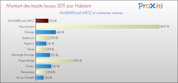Montant des impôts locaux par Habitant pour MAIZIèRES-LèS-METZ et les communes proches Comparaison des impôts locaux par habitant pour MAIZIèRES-LèS-METZ et les communes voisines