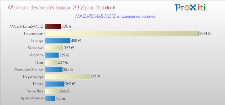 Montant des impôts locaux par Habitant pour MAIZIèRES-LèS-METZ et les communes proches Comparaison des impôts locaux par habitant pour MAIZIèRES-LèS-METZ et les communes voisines