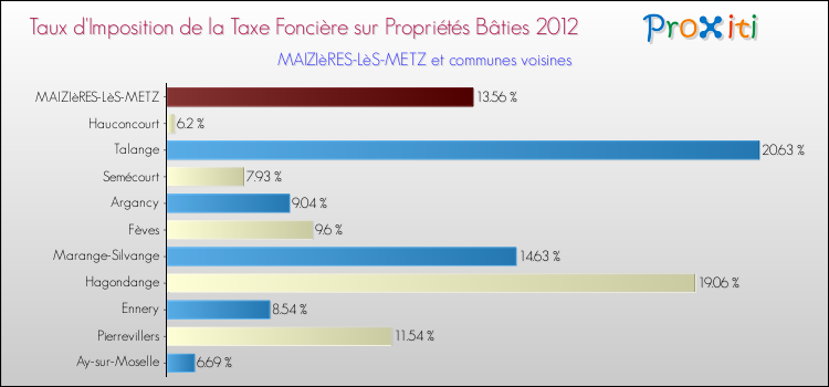 Taux d'imposition de la taxe foncière sur le bati 2012 pour MAIZIèRES-LèS-METZ et les communes proches Comparaison des taux d'imposition de la taxe foncière sur le bati 2012 pour MAIZIèRES-LèS-METZ et les communes voisines