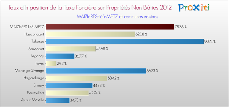 Taux d'imposition de la taxe foncière sur les immeubles et terrains non batis 2012 pour MAIZIèRES-LèS-METZ et les communes proches Comparaison des taux d'imposition de la taxe foncière sur les immeubles et terrains non batis 2012 pour MAIZIèRES-LèS-METZ et les communes voisines