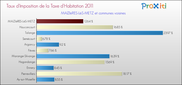 Taux d'imposition de la taxe d'habitation 2011 pour MAIZIèRES-LèS-METZ et les communes proches Comparaison des taux d'imposition de la taxe d'habitation 2011 pour MAIZIèRES-LèS-METZ et les communes voisines