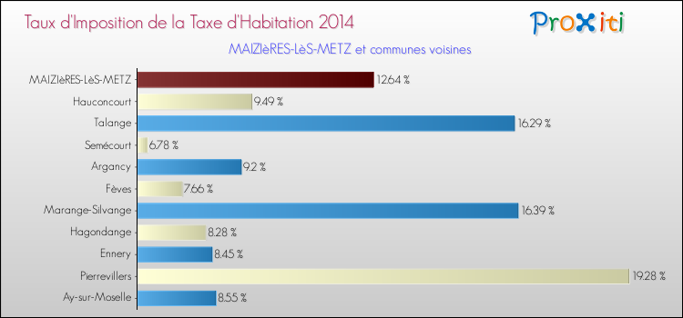 Taux d'imposition de la taxe d'habitation 2014 pour MAIZIèRES-LèS-METZ et les communes proches Comparaison des taux d'imposition de la taxe d'habitation 2014 pour MAIZIèRES-LèS-METZ et les communes voisines