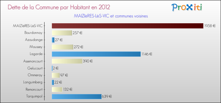 Dette par habitant de la commune en 2012 pour MAIZIèRES-LèS-VIC et les communes proches Comparaison de la dette par habitant de la commune en 2012 pour MAIZIèRES-LèS-VIC et les communes voisines