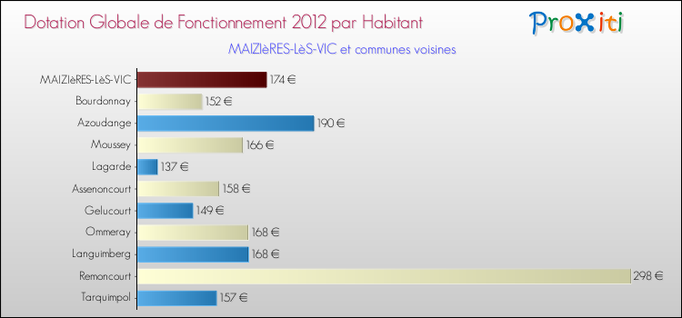 Montant des dotations globales de fonctionnement DGF par Habitant pour MAIZIèRES-LèS-VIC et les communes proches Comparaison des des dotations globales de fonctionnement DGF par habitant pour MAIZIèRES-LèS-VIC et les communes voisines