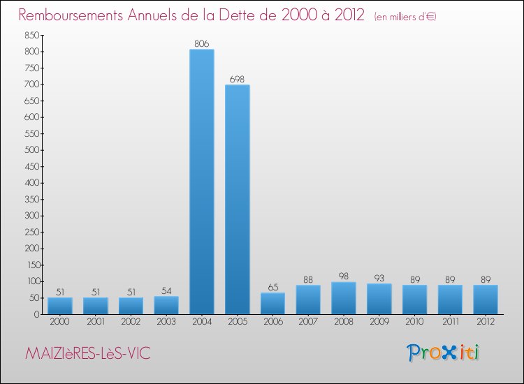 Evolution de l'annuité de la dette pour la commune de MAIZIèRES-LèS-VIC de 2000 à 2012 Annuités de la dette pour MAIZIèRES-LèS-VIC de 2000 à 2012