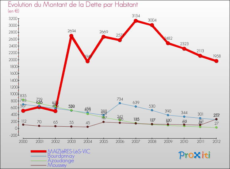 Evolution de la dette par habitant pour la commune de MAIZIèRES-LèS-VIC et les communes proches de 2000 à 2012 Comparaison de la dette par habitant pour MAIZIèRES-LèS-VIC et les communes voisines de 2000 à 2012