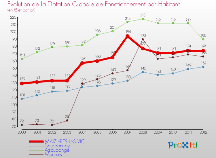 Evolution et montant de la dotation globale de fonctionnement par Habitant pour MAIZIèRES-LèS-VIC et les communes proches Comparaison des dotations globales de fonctionnement par habitant pour MAIZIèRES-LèS-VIC et les communes voisines