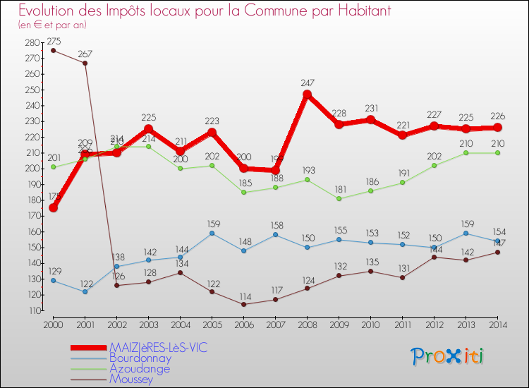 Evolution et montant des impôts locaux par Habitant pour MAIZIèRES-LèS-VIC et les communes proches de 2000 à 2014 Comparaison des impôts locaux par habitant pour MAIZIèRES-LèS-VIC et les communes voisines de 2000 à 2014