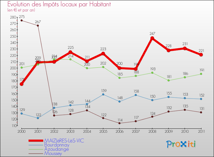 Evolution et montant des impôts locaux par Habitant pour MAIZIèRES-LèS-VIC et les communes proches Comparaison des impôts locaux par habitant pour MAIZIèRES-LèS-VIC et les communes voisines