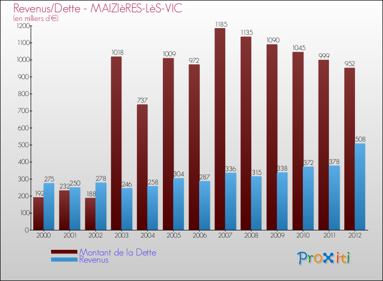 Evolution comparée de la dette et des revenus pour la commune de MAIZIèRES-LèS-VIC de 2000 à 2012 Comparaison de la dette et des revenus pour MAIZIèRES-LèS-VIC de 2000 à 2012