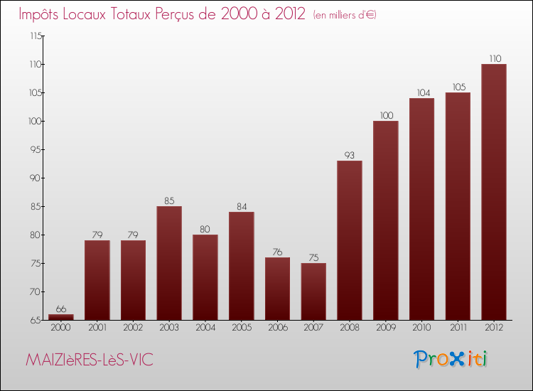 Evolution des Impôts Locaux pour la commune de MAIZIèRES-LèS-VIC de 2000 à 2012 Evolution des Impôts Locaux pour MAIZIèRES-LèS-VIC de 2000 à 2012