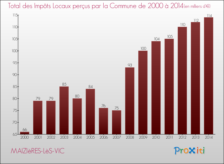 Evolution des Impôts Locaux pour la commune de MAIZIèRES-LèS-VIC de 2000 à 2014 Evolution des Impôts Locaux pour MAIZIèRES-LèS-VIC de 2000 à 2014