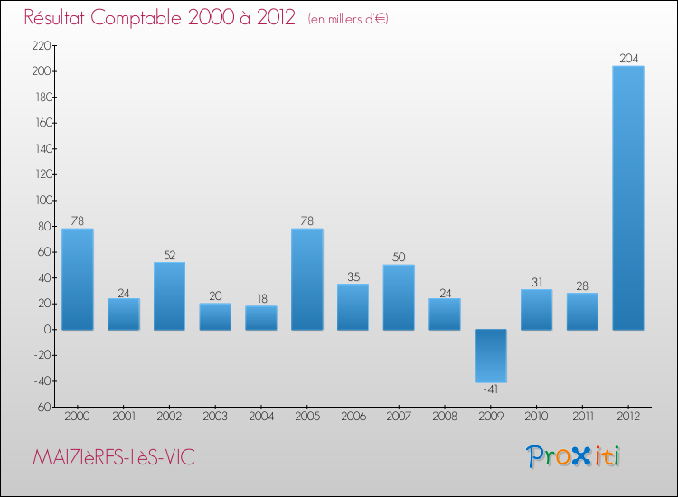 Evolution du résultat comptable pour la commune de MAIZIèRES-LèS-VIC de 2000 à 2012 Evolution du résultat comptable pour MAIZIèRES-LèS-VIC de 2000 à 2012