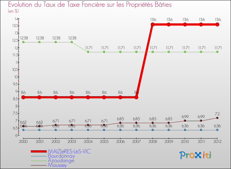 Evolution du taux de la taxe foncière sur le bati pour MAIZIèRES-LèS-VIC et les communes proches de 2000 à 2012 Comparaison des taux de taxe foncière sur le bati pour MAIZIèRES-LèS-VIC et les communes voisines de 2000 à 2012
