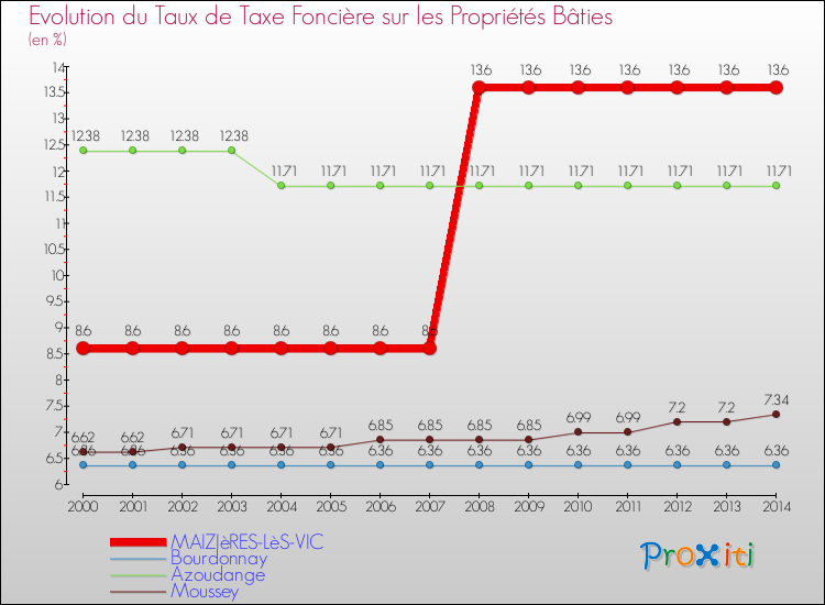Evolution du taux de la taxe foncière sur le bati pour MAIZIèRES-LèS-VIC et les communes proches de 2000 à 2014 Comparaison des taux de taxe foncière sur le bati pour MAIZIèRES-LèS-VIC et les communes voisines de 2000 à 2014