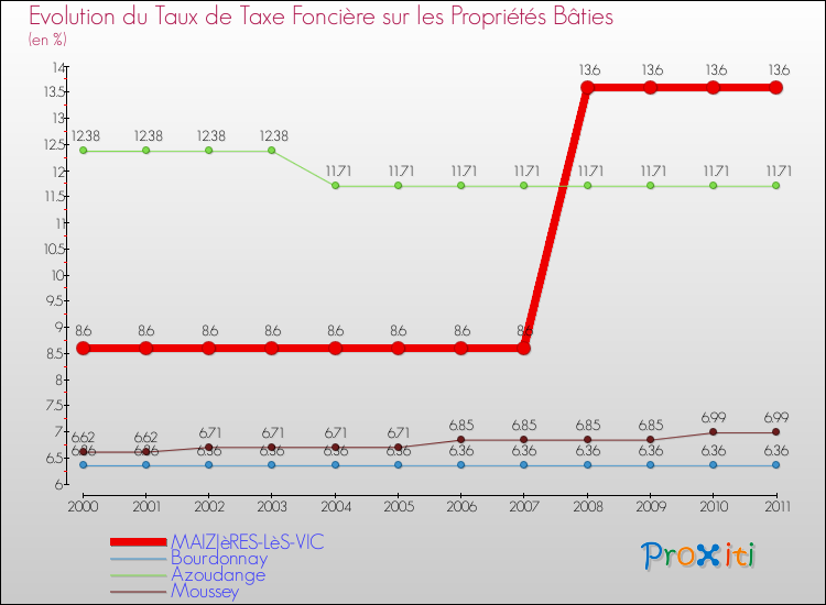 Evolution du taux de la taxe foncière sur le bati pour MAIZIèRES-LèS-VIC et les communes proches Comparaison des taux de taxe foncière sur le bati pour MAIZIèRES-LèS-VIC et les communes voisines