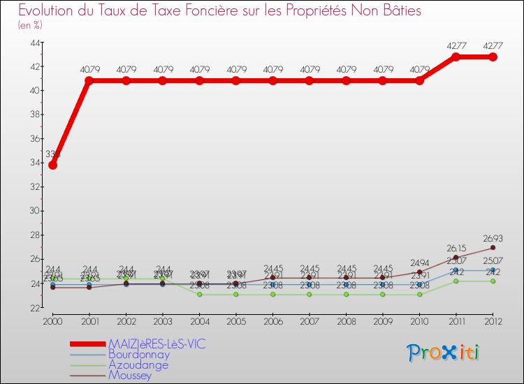 Evolution du taux de la taxe foncière sur les immeubles et terrains non batis pour MAIZIèRES-LèS-VIC et les communes proches de 2000 à 2012 Comparaison des taux de la taxe foncière sur les immeubles et terrains non batis pour MAIZIèRES-LèS-VIC et les communes voisines de 2000 à 2012