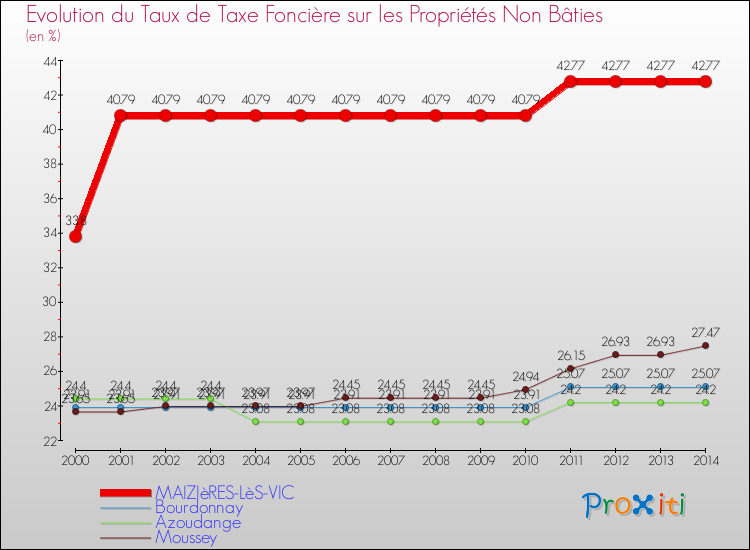 Evolution du taux de la taxe foncière sur les immeubles et terrains non batis pour MAIZIèRES-LèS-VIC et les communes proches de 2000 à 2014 Comparaison des taux de la taxe foncière sur les immeubles et terrains non batis pour MAIZIèRES-LèS-VIC et les communes voisines de 2000 à 2014