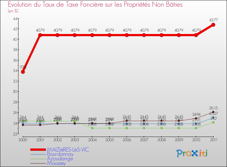 Evolution du taux de la taxe foncière sur les immeubles et terrains non batis pour MAIZIèRES-LèS-VIC et les communes proches Comparaison des taux de la taxe foncière sur les immeubles et terrains non batis pour MAIZIèRES-LèS-VIC et les communes voisines