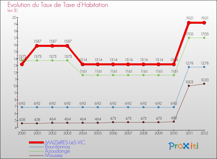 Evolution du taux de la taxe d'habitation pour MAIZIèRES-LèS-VIC et les communes proches Comparaison des taux de la taxe d'habitation pour MAIZIèRES-LèS-VIC et les communes voisines