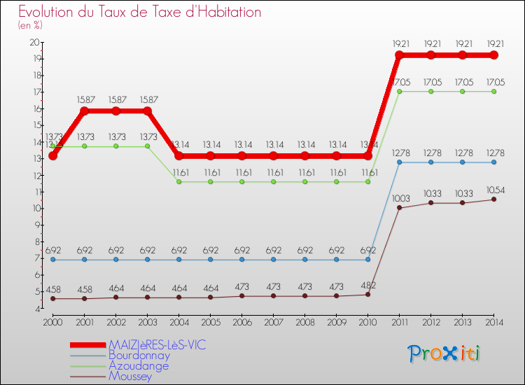 Evolution du taux de la taxe d'habitation pour MAIZIèRES-LèS-VIC et les communes proches de 2000 à 2014 Comparaison des taux de la taxe d'habitation pour MAIZIèRES-LèS-VIC et les communes voisines de 2000 à 2014