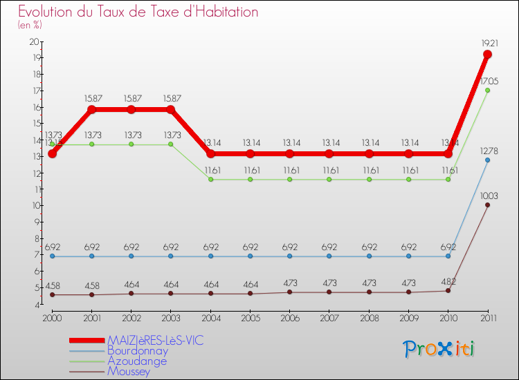 Evolution du taux de la taxe d'habitation pour MAIZIèRES-LèS-VIC et les communes proches Comparaison des taux de la taxe d'habitation pour MAIZIèRES-LèS-VIC et les communes voisines