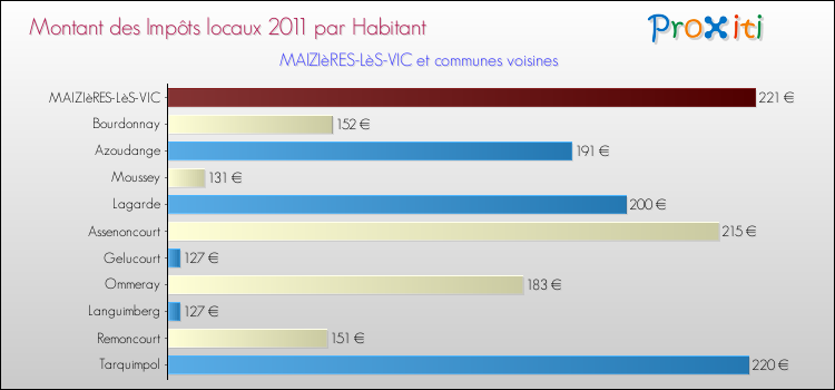 Montant des impôts locaux par Habitant pour MAIZIèRES-LèS-VIC et les communes proches Comparaison des impôts locaux par habitant pour MAIZIèRES-LèS-VIC et les communes voisines
