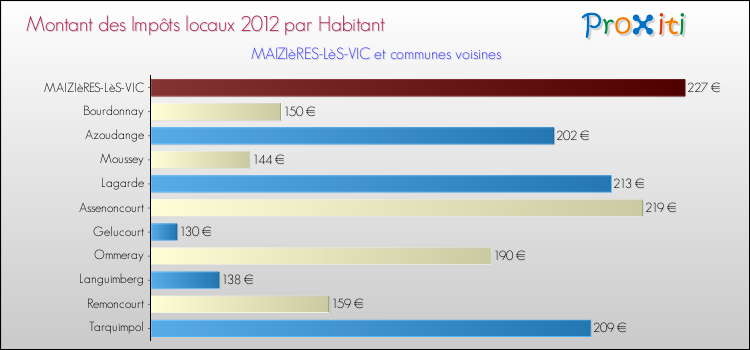 Montant des impôts locaux par Habitant pour MAIZIèRES-LèS-VIC et les communes proches Comparaison des impôts locaux par habitant pour MAIZIèRES-LèS-VIC et les communes voisines