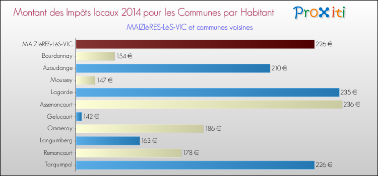 Montant des impôts locaux par Habitant pour MAIZIèRES-LèS-VIC et les communes proches en 2014 Comparaison des impôts locaux par habitant pour MAIZIèRES-LèS-VIC et les communes voisines en 2014
