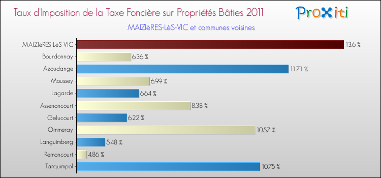 Taux d'imposition de la taxe foncière sur le bati 2011 pour MAIZIèRES-LèS-VIC et les communes proches Comparaison des taux d'imposition de la taxe foncière sur le bati 2011 pour MAIZIèRES-LèS-VIC et les communes voisines