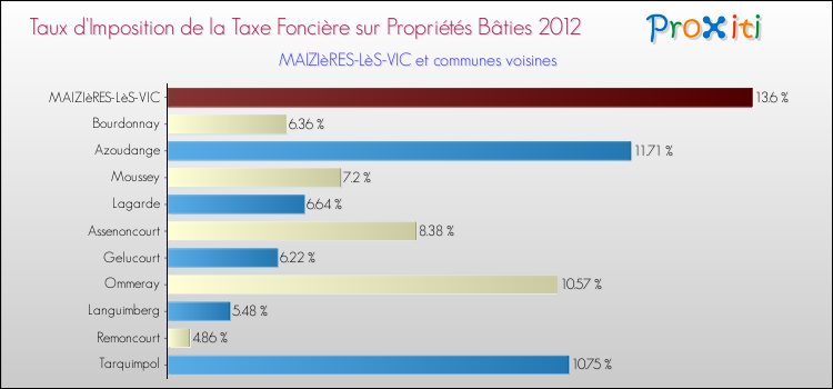 Taux d'imposition de la taxe foncière sur le bati 2012 pour MAIZIèRES-LèS-VIC et les communes proches Comparaison des taux d'imposition de la taxe foncière sur le bati 2012 pour MAIZIèRES-LèS-VIC et les communes voisines