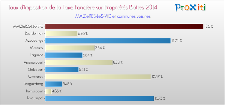 Taux d'imposition de la taxe foncière sur le bati 2014 pour MAIZIèRES-LèS-VIC et les communes proches Comparaison des taux d'imposition de la taxe foncière sur le bati 2014 pour MAIZIèRES-LèS-VIC et les communes voisines