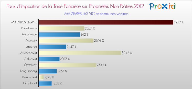 Taux d'imposition de la taxe foncière sur les immeubles et terrains non batis 2012 pour MAIZIèRES-LèS-VIC et les communes proches Comparaison des taux d'imposition de la taxe foncière sur les immeubles et terrains non batis 2012 pour MAIZIèRES-LèS-VIC et les communes voisines