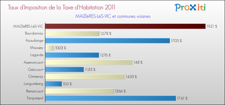 Taux d'imposition de la taxe d'habitation 2011 pour MAIZIèRES-LèS-VIC et les communes proches Comparaison des taux d'imposition de la taxe d'habitation 2011 pour MAIZIèRES-LèS-VIC et les communes voisines