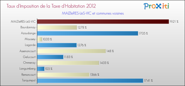 Taux d'imposition de la taxe d'habitation 2012 pour MAIZIèRES-LèS-VIC et les communes proches Comparaison des taux d'imposition de la taxe d'habitation 2012 pour MAIZIèRES-LèS-VIC et les communes voisines