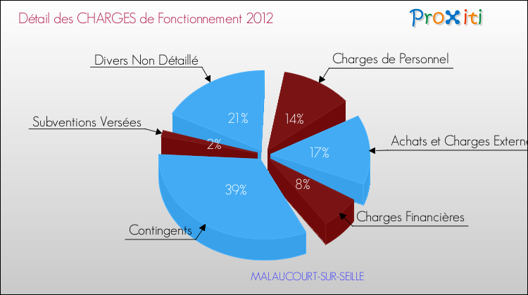 Décomposition des Charges de Fonctionnement 2012 de la commune de MALAUCOURT-SUR-SEILLE Charges de Fonctionnement 2012 pour la commune de MALAUCOURT-SUR-SEILLE