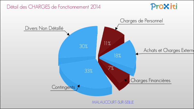 Décomposition des Charges de Fonctionnement 2014 de la commune de MALAUCOURT-SUR-SEILLE Charges de Fonctionnement 2014 pour la commune de MALAUCOURT-SUR-SEILLE