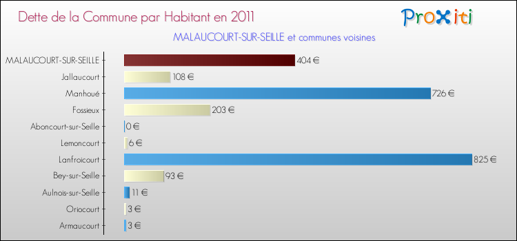 Dette par habitant de la commune en 2011 pour MALAUCOURT-SUR-SEILLE et les communes proches Comparaison de la dette par habitant de la commune en 2011 pour MALAUCOURT-SUR-SEILLE et les communes voisines