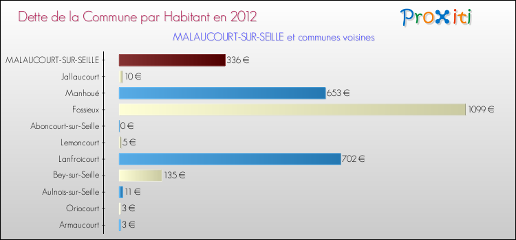 Dette par habitant de la commune en 2012 pour MALAUCOURT-SUR-SEILLE et les communes proches Comparaison de la dette par habitant de la commune en 2012 pour MALAUCOURT-SUR-SEILLE et les communes voisines